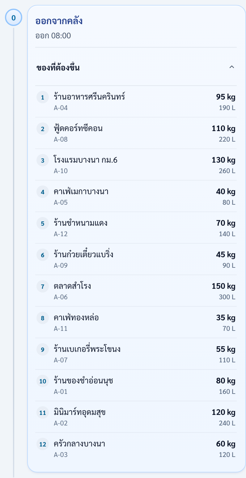 การ์ดออกจากคลัง กางรายการของที่ต้องขึ้น 12 บรรทัด แต่ละบรรทัดมีลำดับ ชื่อร้าน รหัสออร์เดอร์ น้ำหนัก และปริมาตร