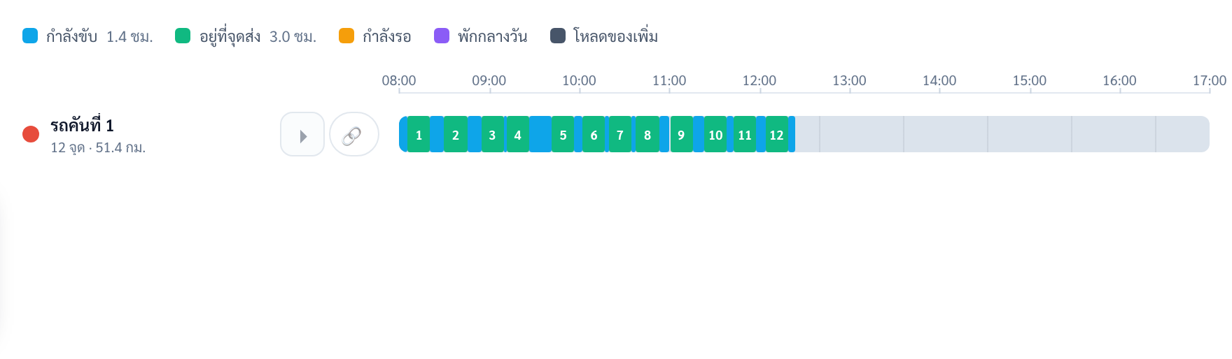 ไทม์ไลน์ของรถคันที่ 1 แถบสีเขียวคืออยู่ที่จุดส่ง สีฟ้าคือกำลังขับ รวมขับ 1.4 ชม. อยู่ที่จุดส่ง 3.0 ชม. ตั้งแต่ 08:00 ถึงประมาณ 12:20