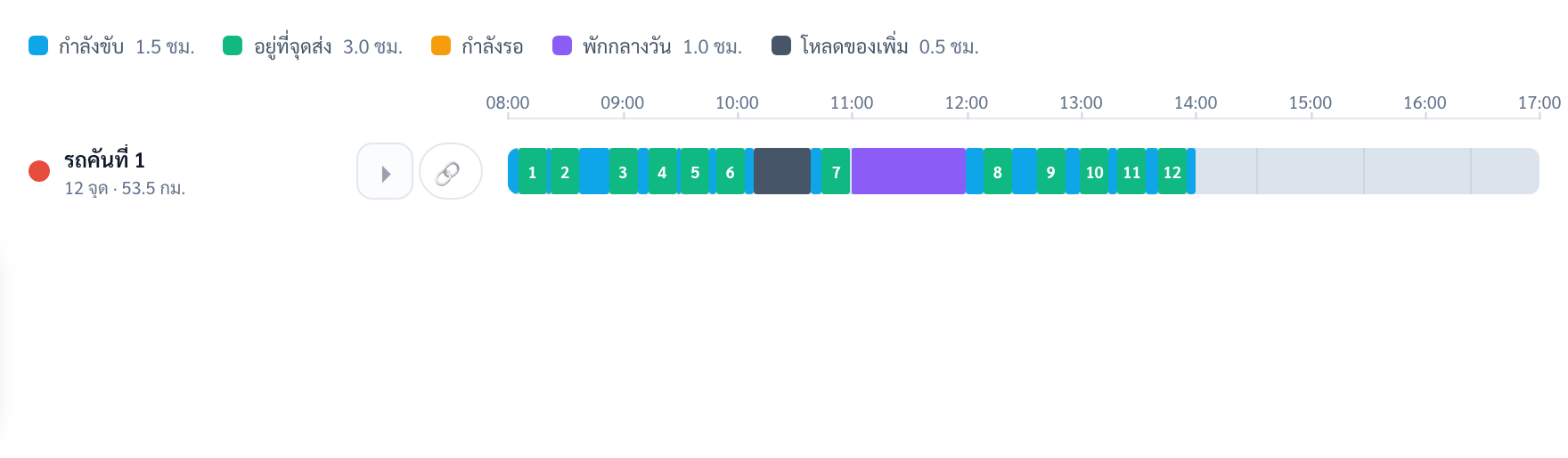 ไทม์ไลน์ของรถคันที่ 1 คำอธิบายสี กำลังขับ 1.5 ชม. อยู่ที่จุดส่ง 3.0 ชม. กำลังรอ พักกลางวัน 1.0 ชม. โหลดของเพิ่ม 0.5 ชม. แถบแสดงจุดส่ง 1 ถึง 12 มีแถบสีเทาเข้มโหลดของ และแถบสีม่วงพักกลางวันช่วง 11 โมงถึงเที่ยง