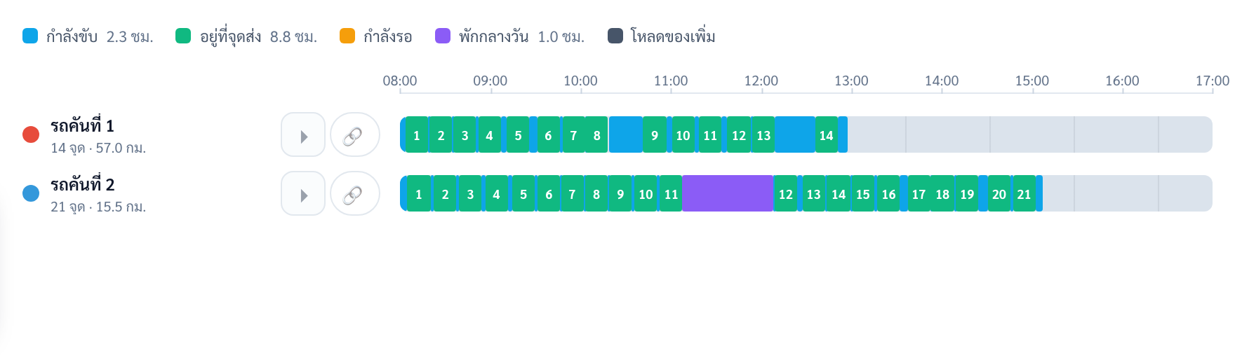 ไทม์ไลน์รถสองคัน รถคันที่ 1 มี 14 จุด 57.0 กม. แถบจบประมาณ 13:00 รถคันที่ 2 มี 21 จุด 15.5 กม. แถบยาวไปถึงประมาณ 15:00 มีช่วงพักกลางวันสีม่วง