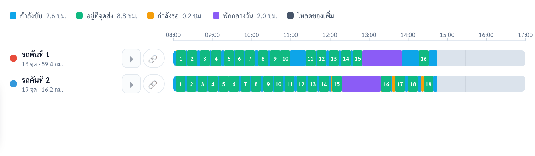 ไทม์ไลน์รถสองคัน รถคันที่ 1 มี 16 จุด 59.4 กม. รถคันที่ 2 มี 19 จุด 16.2 กม. แถบทั้งสองยาวเท่ากันและจบประมาณ 14:45 ทั้งคู่มีช่วงพักกลางวันสีม่วง
